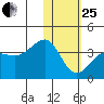 Kashega Bay tide chart for Sunday, January 25, 2026