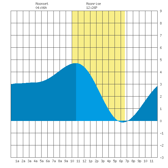 Kashega Bay tide chart for Monday, January 26, 2026