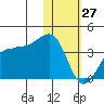 Kashega Bay tide chart for Tuesday, January 27, 2026