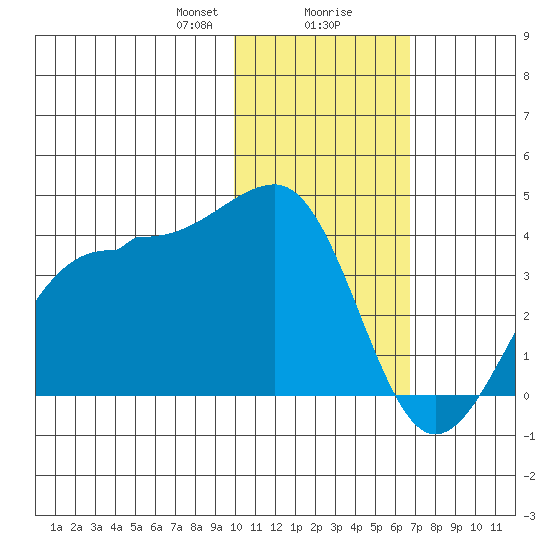 Kashega Bay tide chart for Wednesday, January 28, 2026