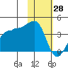 Kashega Bay tide chart for Wednesday, January 28, 2026
