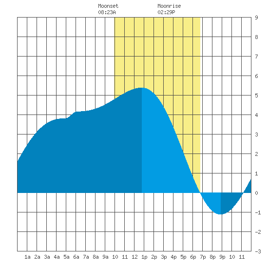 Kashega Bay tide chart for Thursday, January 29, 2026