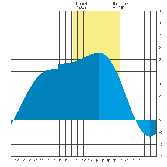 Kashega Bay tide chart for Friday, January 2, 2026