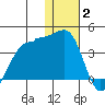 Kashega Bay tide chart for Friday, January 2, 2026