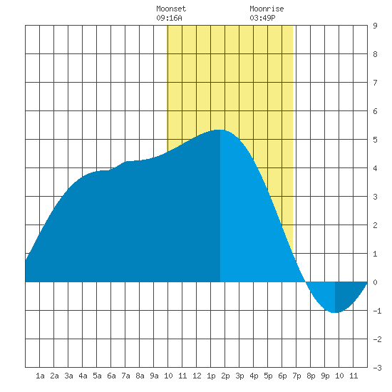 Kashega Bay tide chart for Friday, January 30, 2026