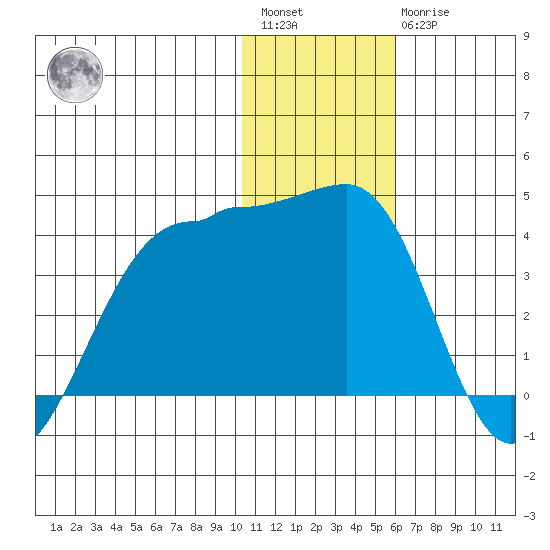 Kashega Bay tide chart for Saturday, January 3, 2026