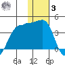 Kashega Bay tide chart for Saturday, January 3, 2026