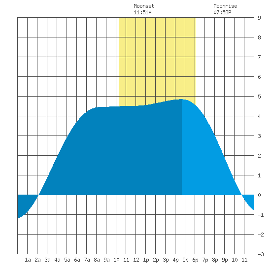 Kashega Bay tide chart for Sunday, January 4, 2026