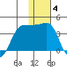Kashega Bay tide chart for Sunday, January 4, 2026