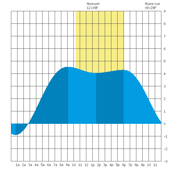 Kashega Bay tide chart for Monday, January 5, 2026