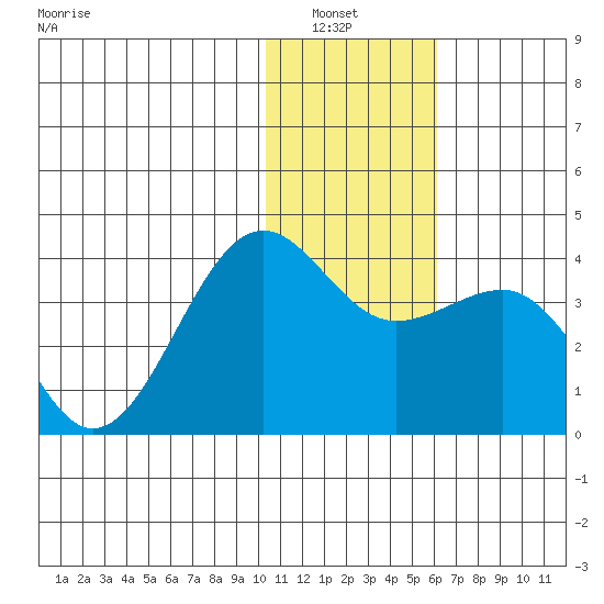 Kashega Bay tide chart for Wednesday, January 7, 2026