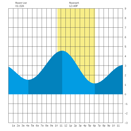 Kashega Bay tide chart for Friday, January 9, 2026