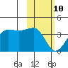 Kashega Bay tide chart for Tuesday, February 10, 2026