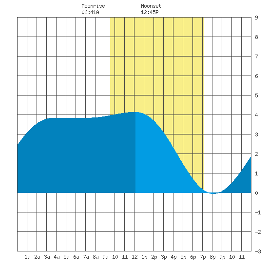 Kashega Bay tide chart for Wednesday, February 11, 2026
