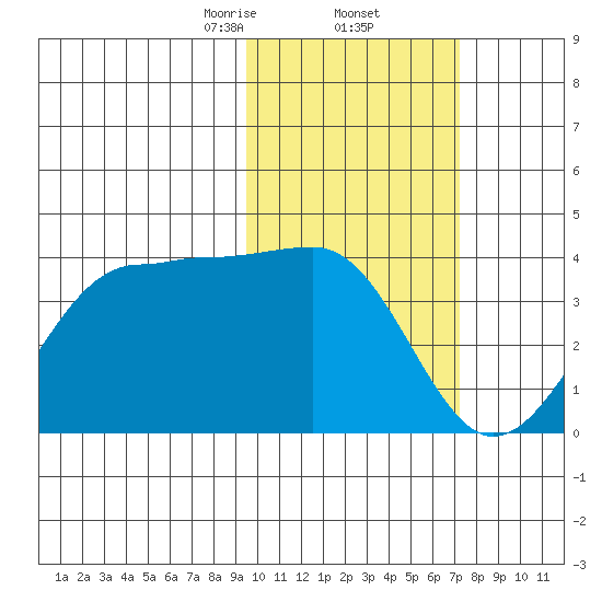 Kashega Bay tide chart for Thursday, February 12, 2026