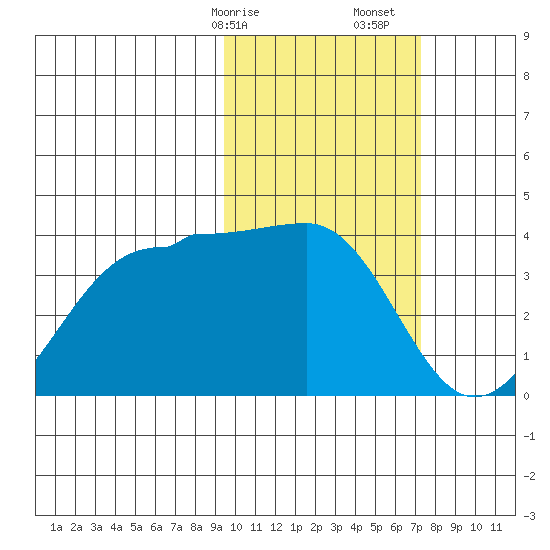 Kashega Bay tide chart for Saturday, February 14, 2026
