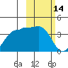 Kashega Bay tide chart for Saturday, February 14, 2026