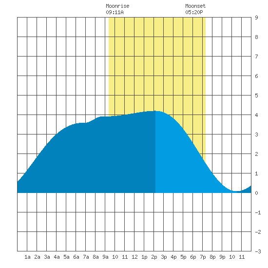 Kashega Bay tide chart for Sunday, February 15, 2026
