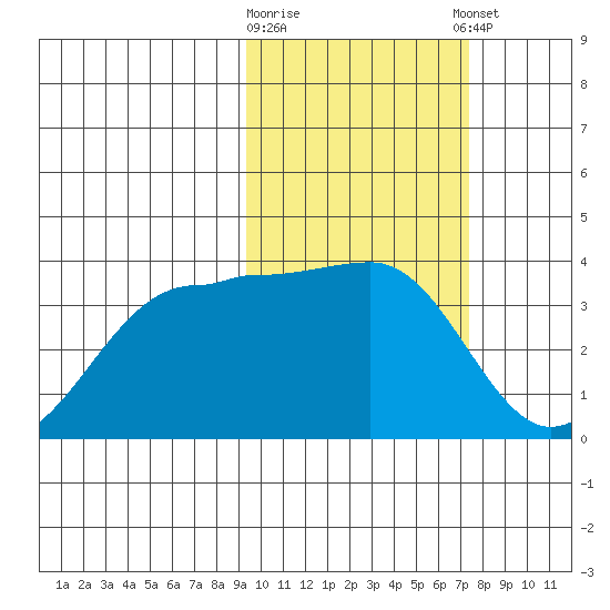 Kashega Bay tide chart for Monday, February 16, 2026