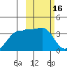 Kashega Bay tide chart for Monday, February 16, 2026