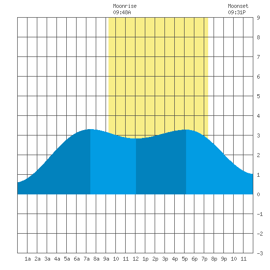 Kashega Bay tide chart for Wednesday, February 18, 2026