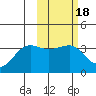 Kashega Bay tide chart for Wednesday, February 18, 2026