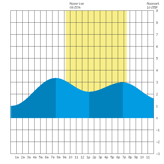 Kashega Bay tide chart for Thursday, February 19, 2026