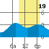 Kashega Bay tide chart for Thursday, February 19, 2026