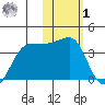 Kashega Bay tide chart for Sunday, February 1, 2026