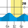 Kashega Bay tide chart for Friday, February 20, 2026