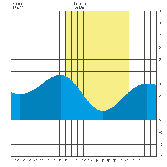 Kashega Bay tide chart for Saturday, February 21, 2026