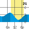 Kashega Bay tide chart for Saturday, February 21, 2026