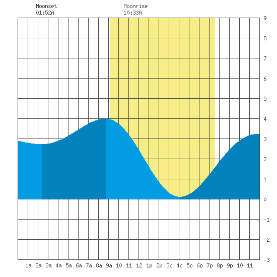 Kashega Bay tide chart for Sunday, February 22, 2026