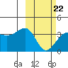 Kashega Bay tide chart for Sunday, February 22, 2026