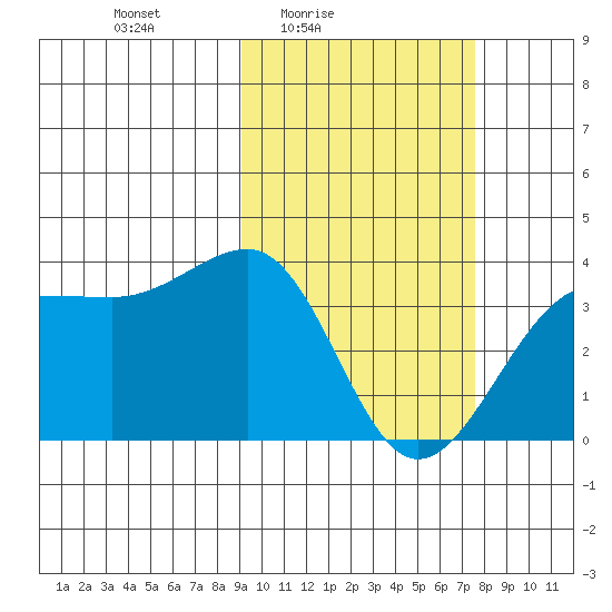 Kashega Bay tide chart for Monday, February 23, 2026