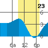 Kashega Bay tide chart for Monday, February 23, 2026