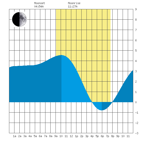 Kashega Bay tide chart for Tuesday, February 24, 2026