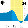 Kashega Bay tide chart for Tuesday, February 24, 2026