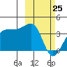 Kashega Bay tide chart for Wednesday, February 25, 2026
