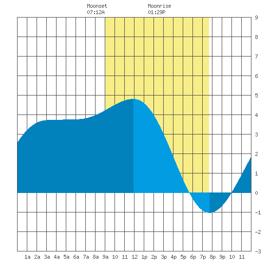 Kashega Bay tide chart for Thursday, February 26, 2026