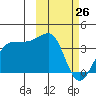 Kashega Bay tide chart for Thursday, February 26, 2026