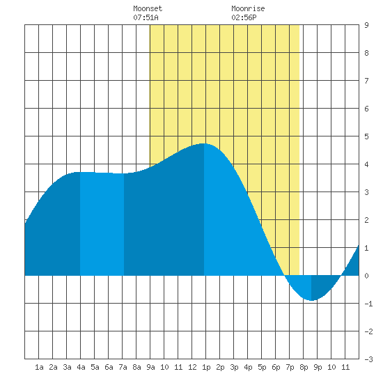 Kashega Bay tide chart for Friday, February 27, 2026