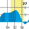 Kashega Bay tide chart for Friday, February 27, 2026