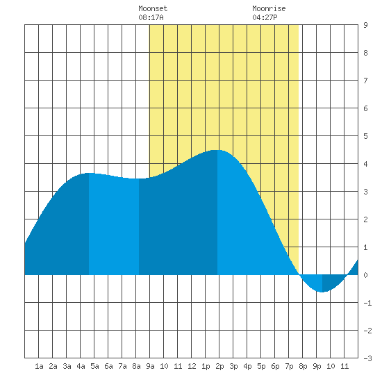 Kashega Bay tide chart for Saturday, February 28, 2026