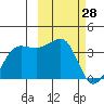 Kashega Bay tide chart for Saturday, February 28, 2026