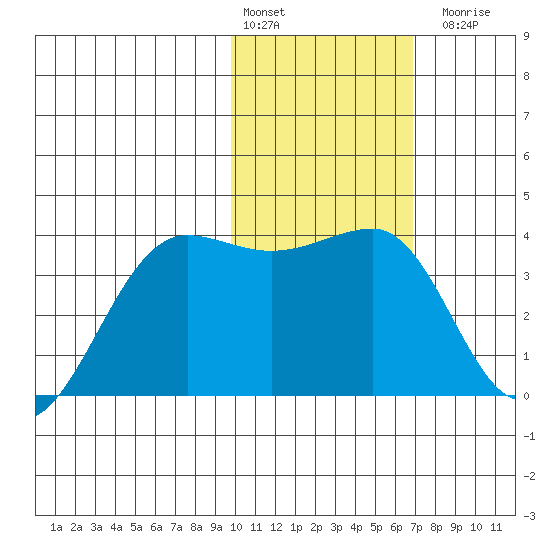 Kashega Bay tide chart for Monday, February 2, 2026