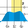 Kashega Bay tide chart for Monday, February 2, 2026