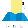 Kashega Bay tide chart for Tuesday, February 3, 2026