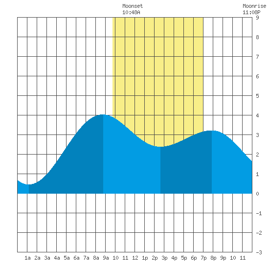 Kashega Bay tide chart for Wednesday, February 4, 2026