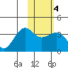 Kashega Bay tide chart for Wednesday, February 4, 2026